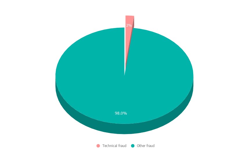 Pie chart graphic