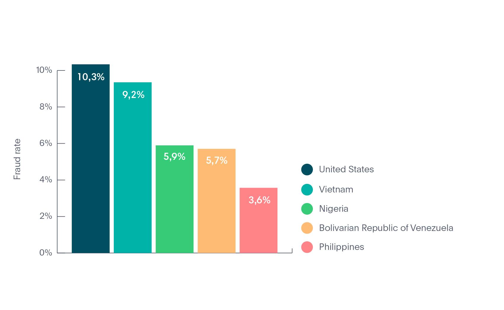 Top 5 countries for identity fraud in Crypto industry in 2020