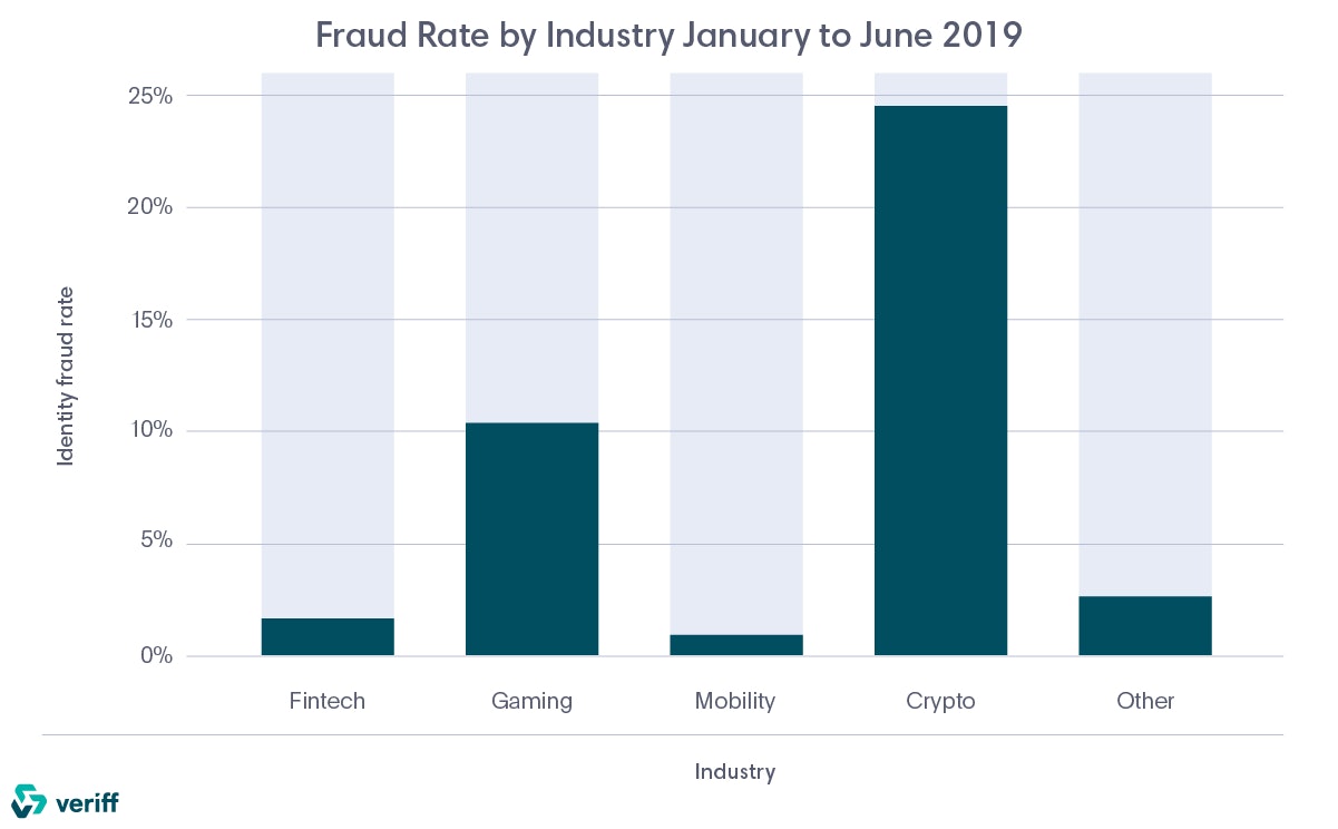 Overview of identity fraud by industry