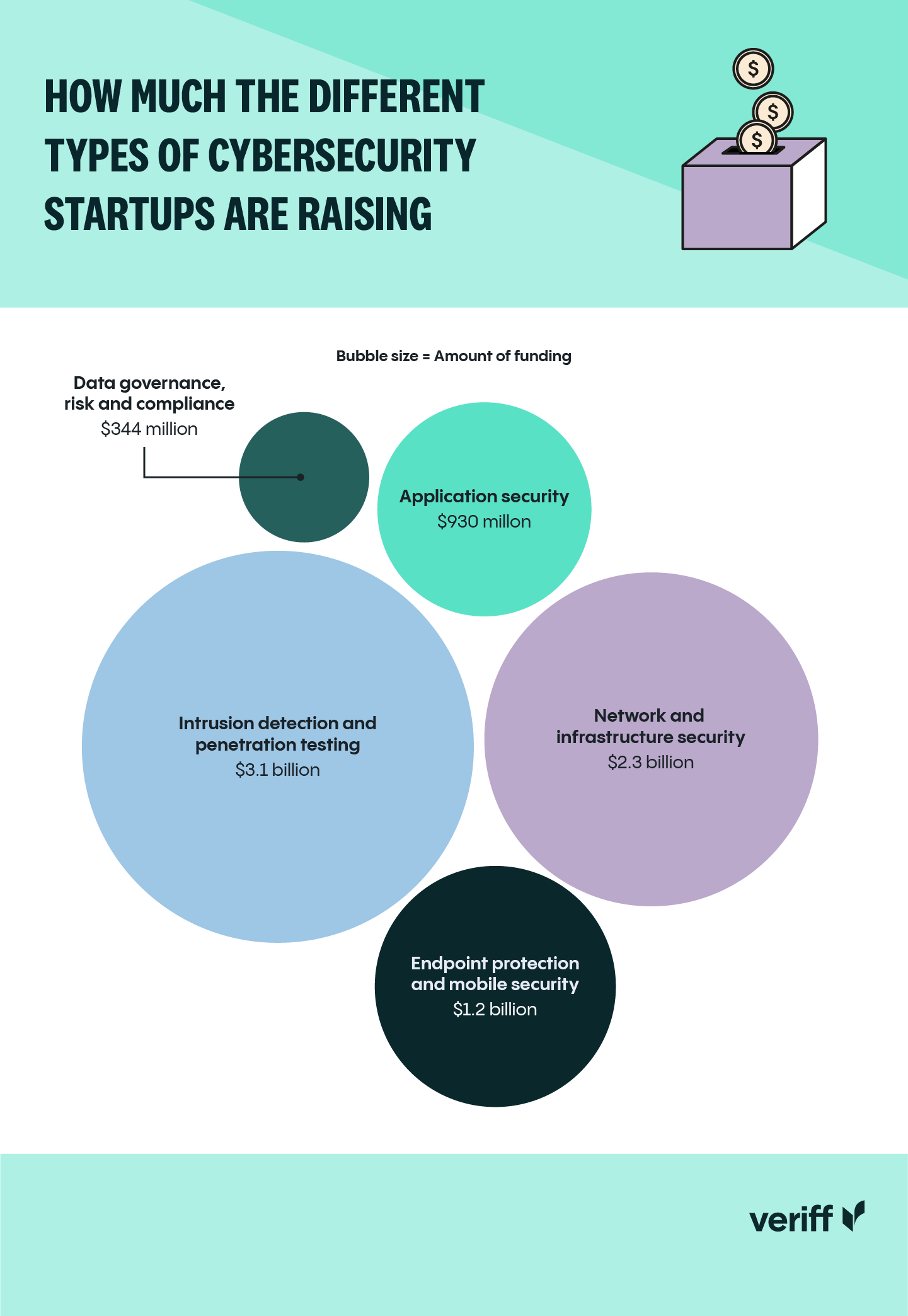 Gráfico em bolhas mostrando quanto diferentes tipos de startups de cibersegurança estão levantando em financiamento.