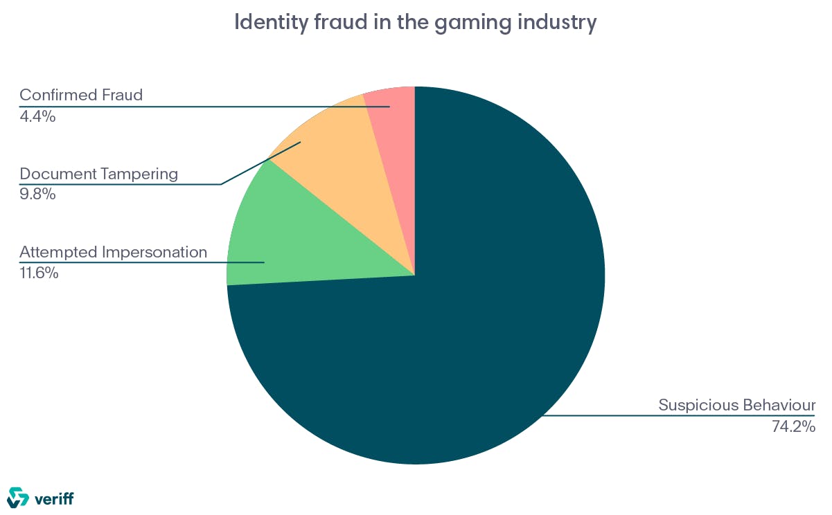 Identity fraud in the gaming industry