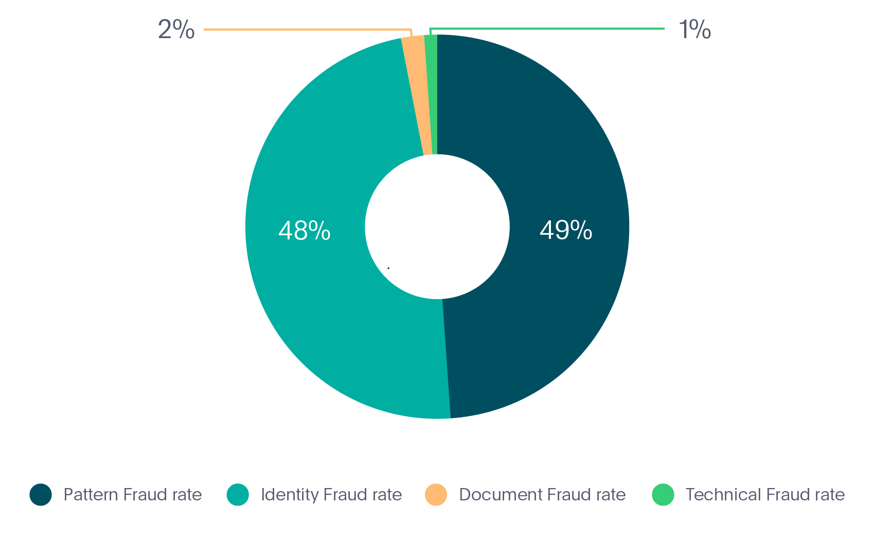 Tipos de fraudes de identidade na indústria de mobilidade em 2020