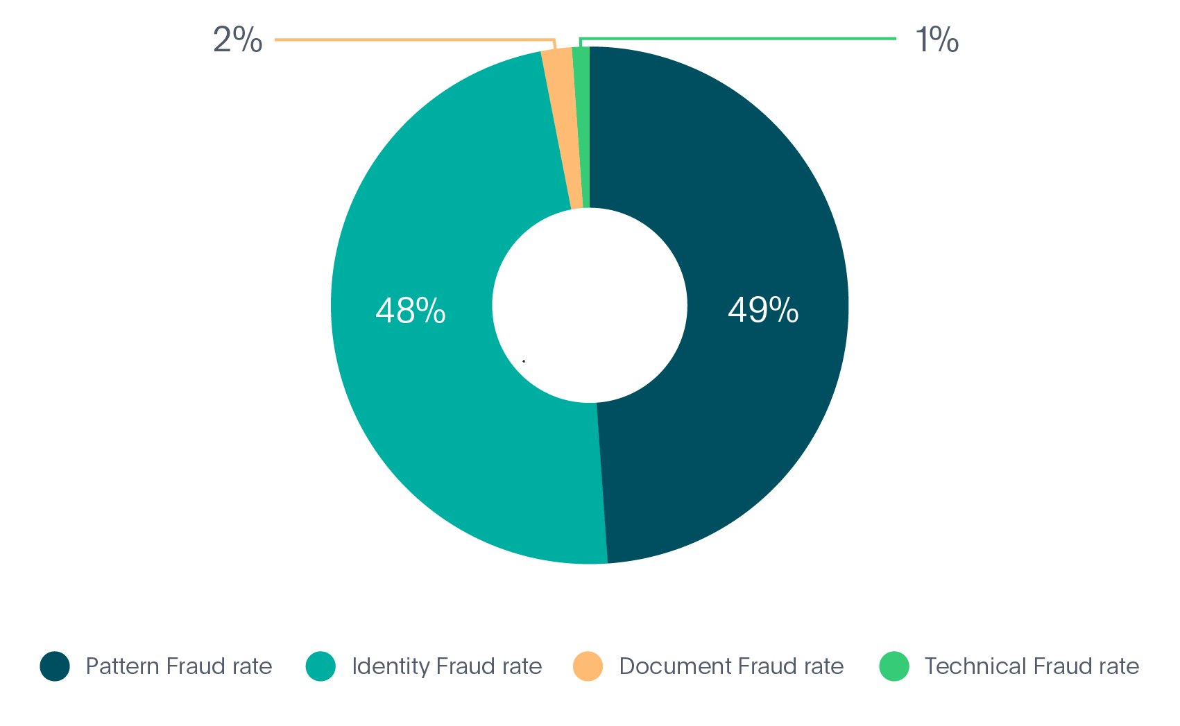 Identity fraud types in Mobility industry in 2020