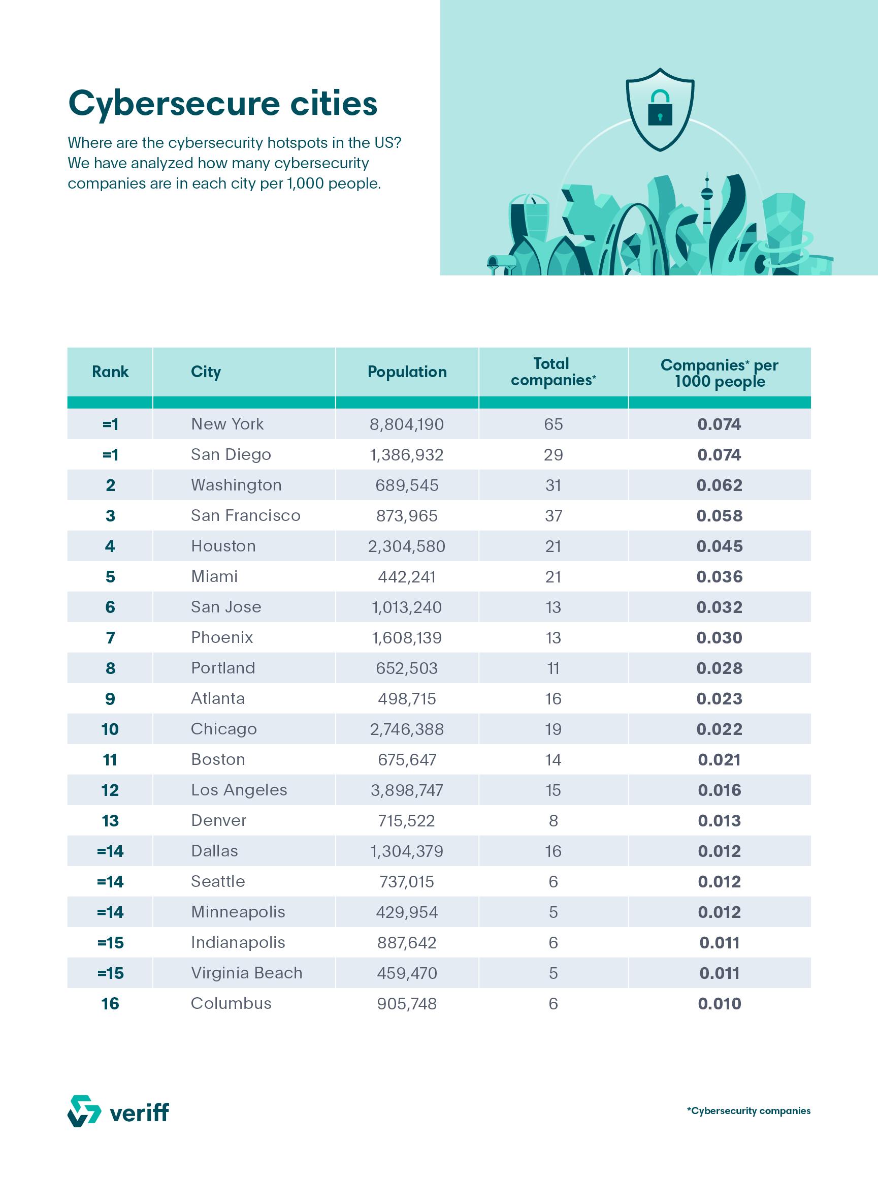 A table showing the most cybersecure cities in the US.