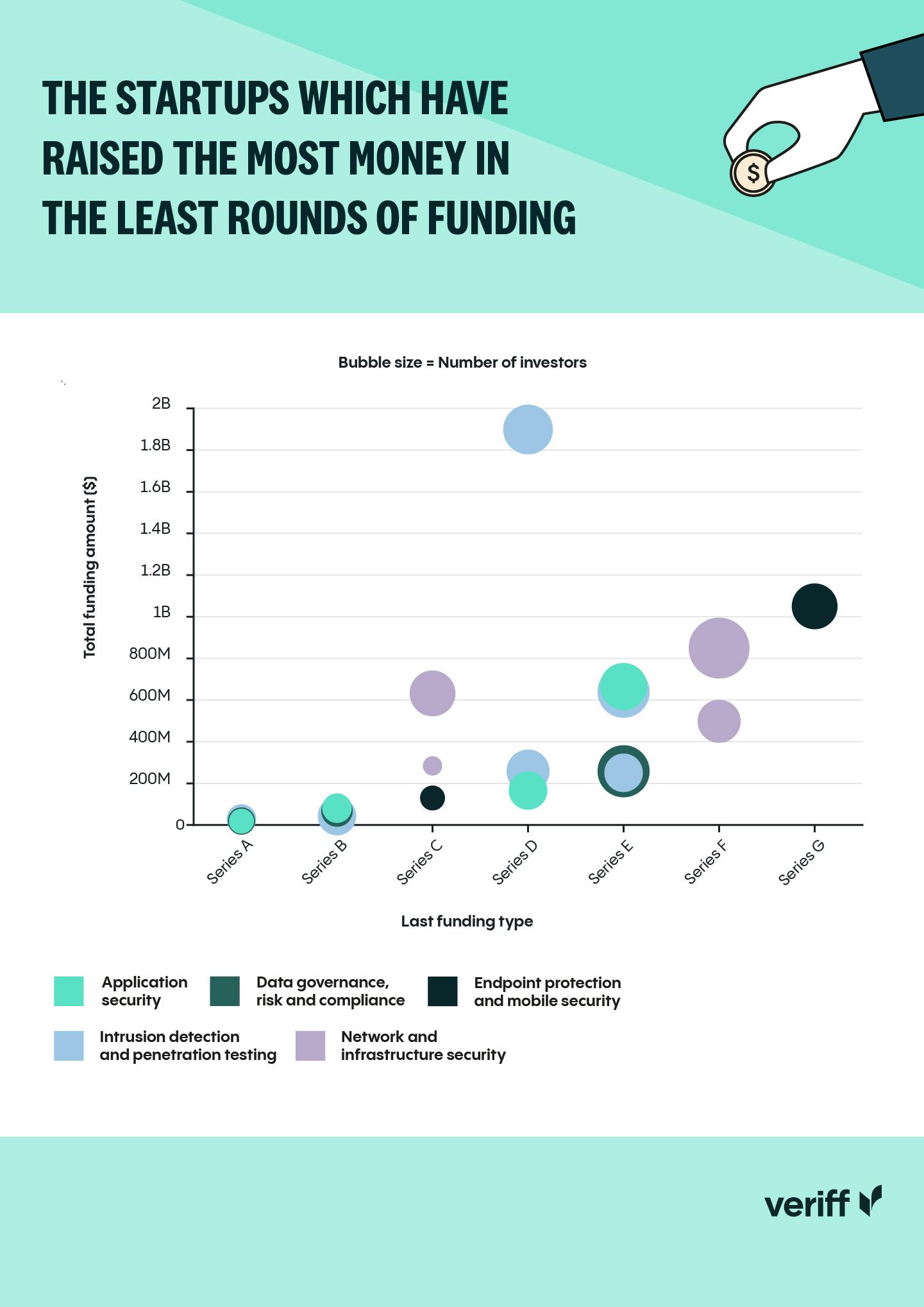 Graph showing the startups which have raised the most money in the least rounds of funding.