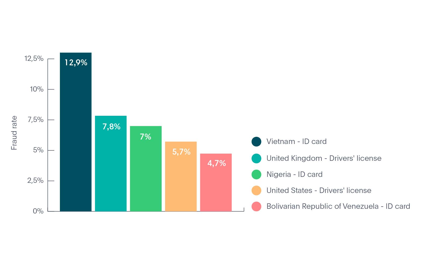 Top 5 documents declined by Veriff due to suspicion of identity fraud in 2020