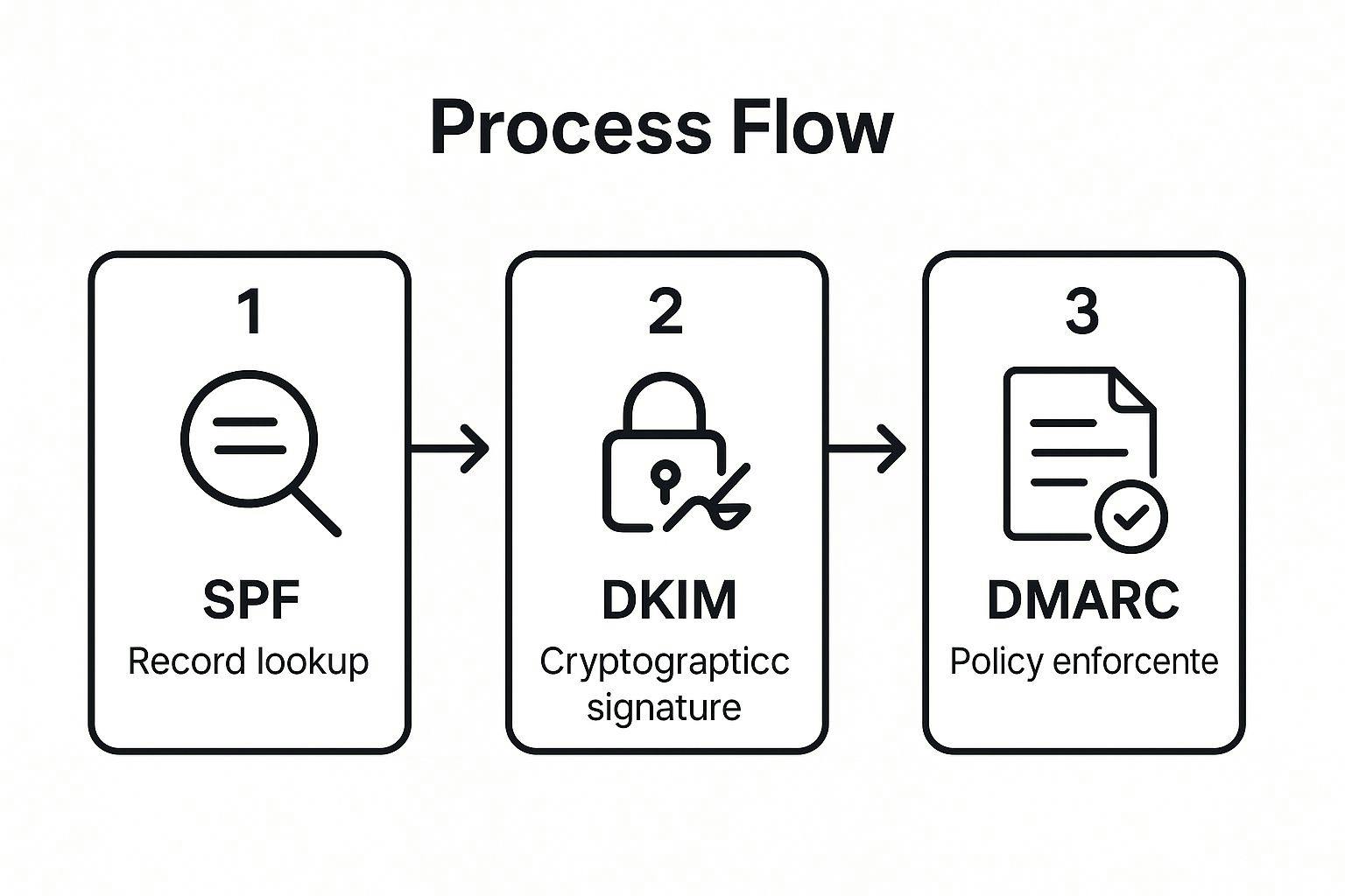 Infographic showing the three-step process of email authentication, starting with SPF, then DKIM, and finally DMARC, each represented by a relevant icon.