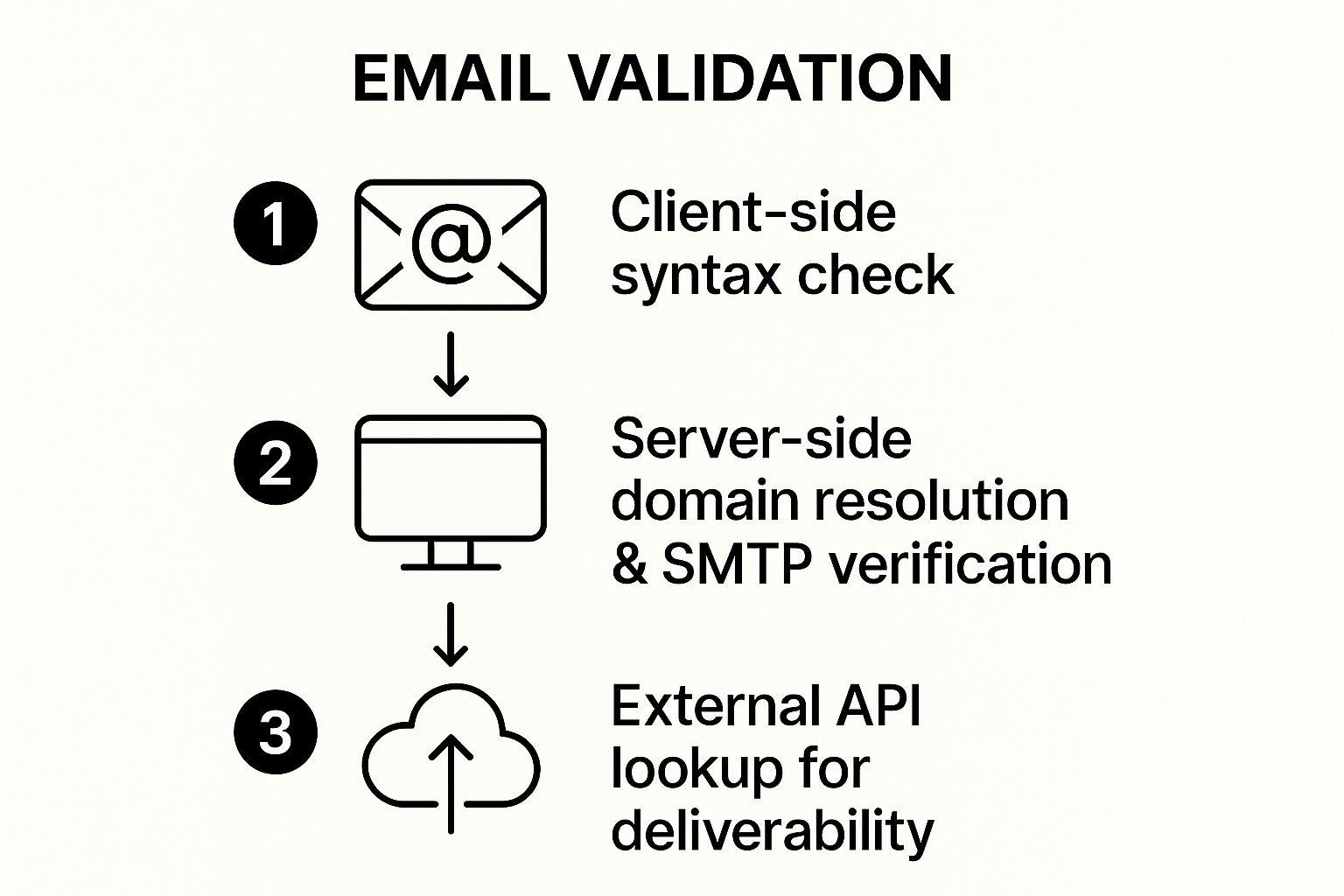Infographic about how to validate email addresses