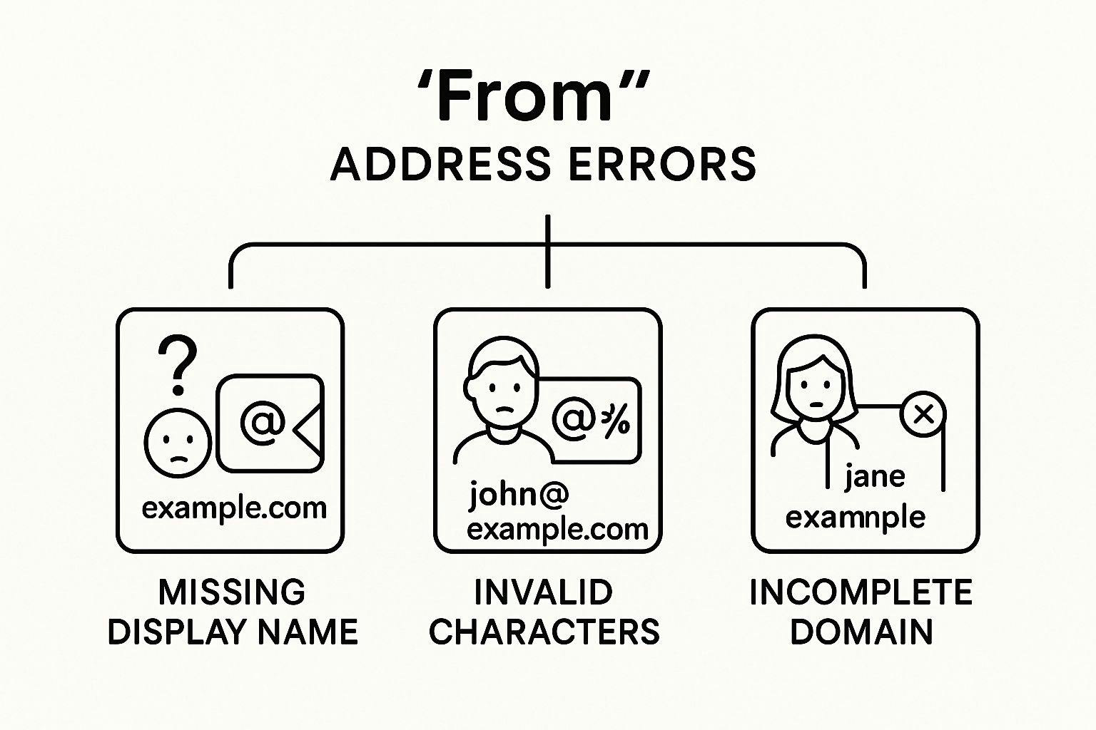 Infographic about email from address format