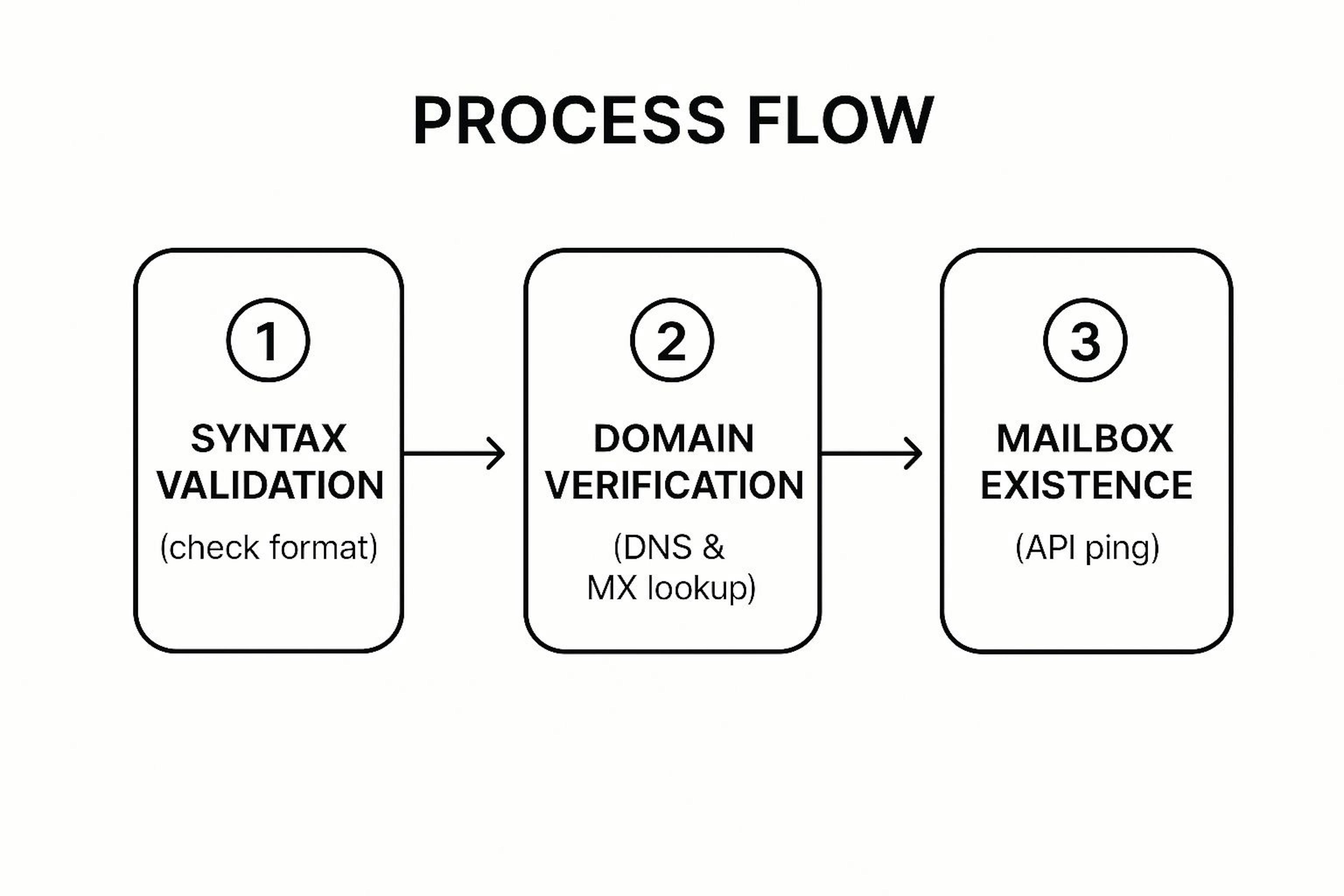 Infographic showing key data about Real-Time Email Validation at Point of Entry