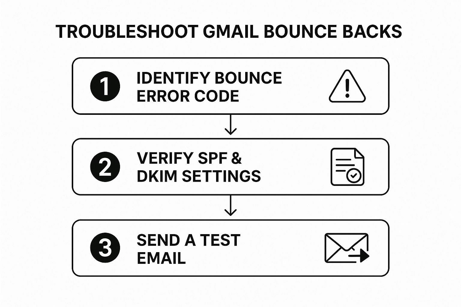 Infographic outlining a three-step process to troubleshoot Gmail bounce backs: Identify error code, verify settings, and send a test.
