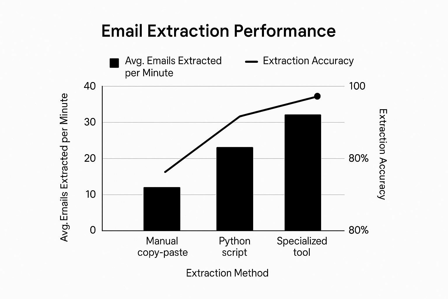 Infographic about extract emails from website