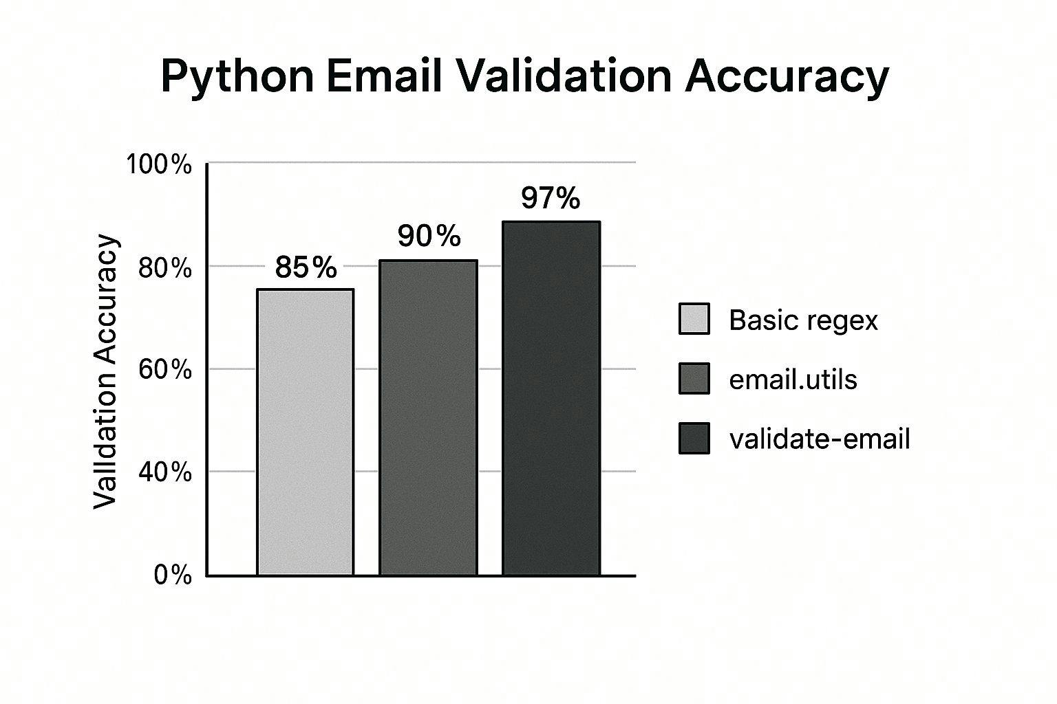 Infographic comparing the accuracy of Python email validation methods: basic regex, built-in email.utils, and an external library like validate-email.