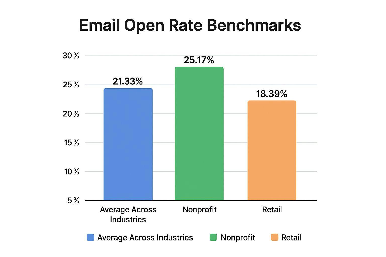 Infographic showing key data about Open Rate