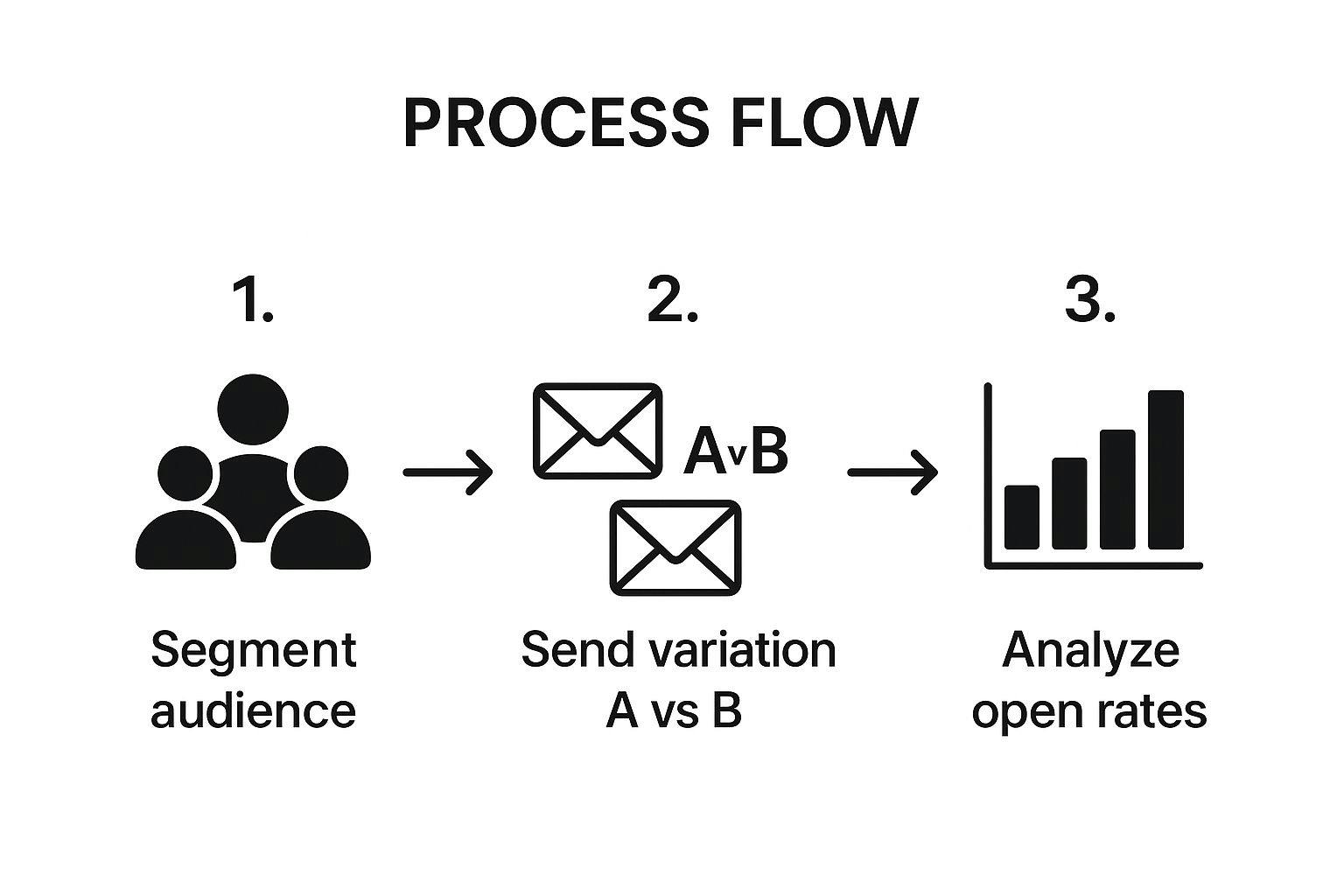 Infographic showing the three-step process of A/B testing a subject line: segmenting the audience, sending variations, and analyzing results.