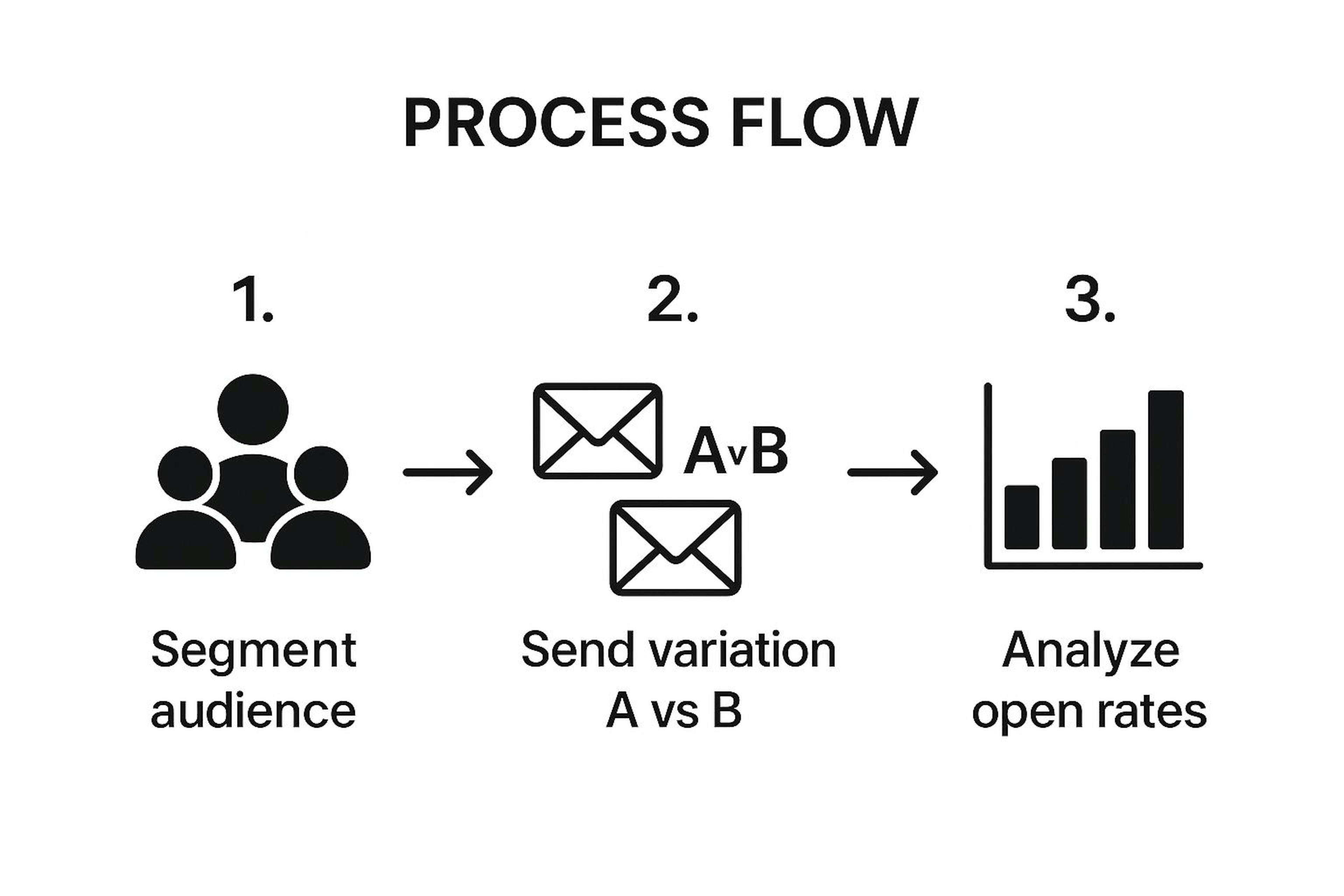 Infographic showing the three-step process of A/B testing a subject line: segmenting the audience, sending variations, and analyzing results.