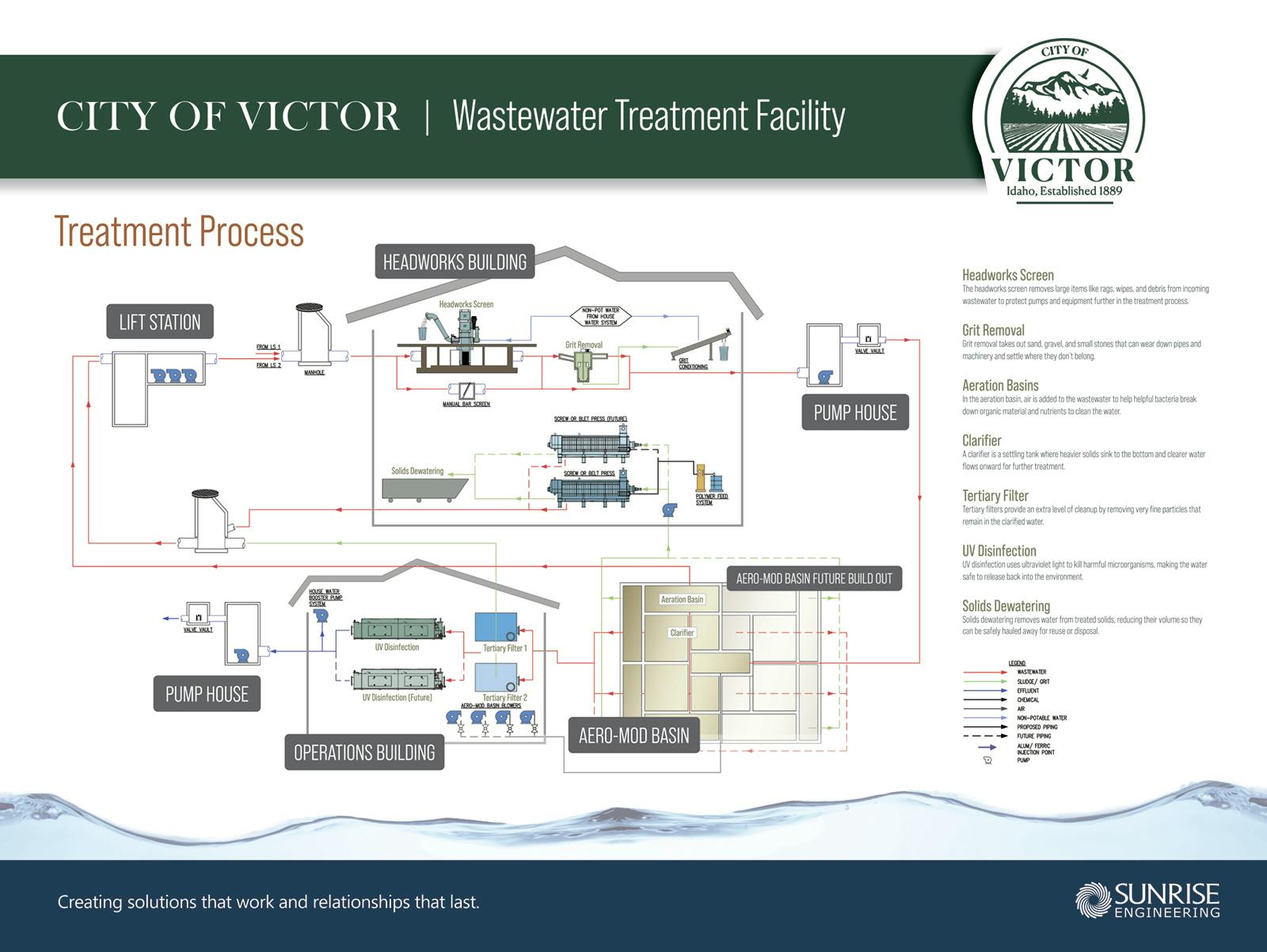 Treatment Process Diagram