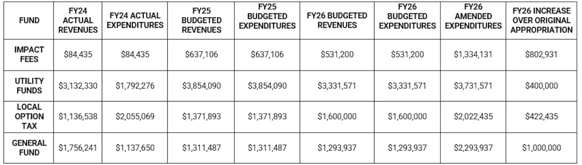 Budget Amendment O651 Amending O640 featured image