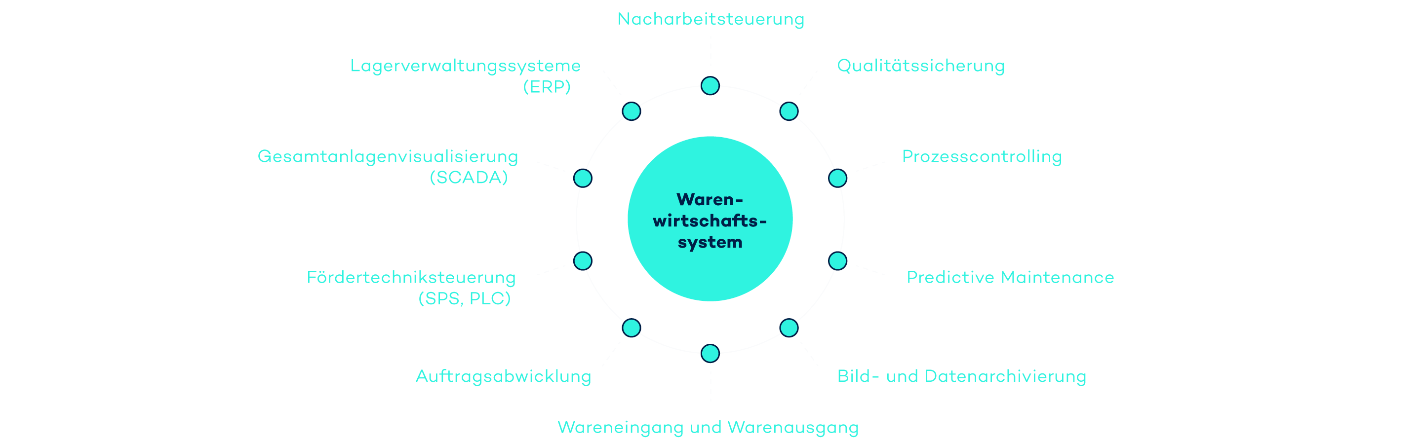 Dokumentation Wareneingang/Warenausgang: Mit VITRONIC Software erfasste Sendungsdaten optimal nutzen.