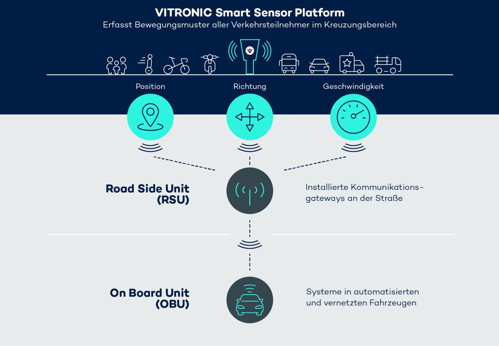 Die VITRONIC Smart Sensor Platform liefert über eine Road Side Unit Bewegungsdaten von Verkehrsteilnehmer an automatisierte Fahrzeuge, um mögliche Kollisionen zu verhindern.