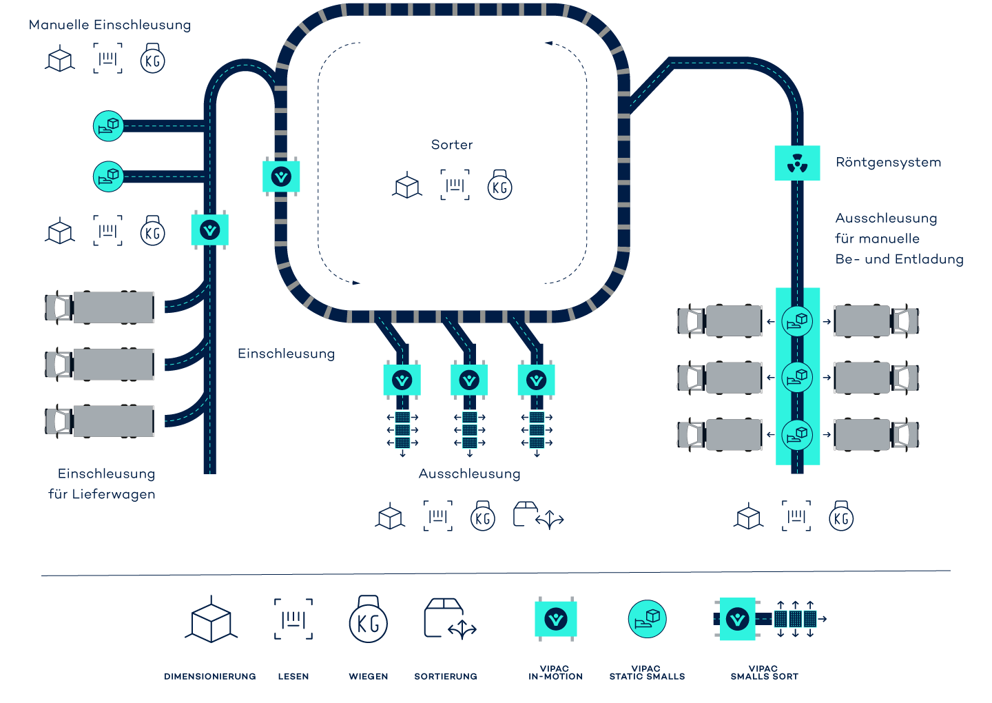 Infografik: Automatisierte Prozesse im Hub durch VITRONIC Auto-ID-Systeme – von Infeed bis Outfeed.