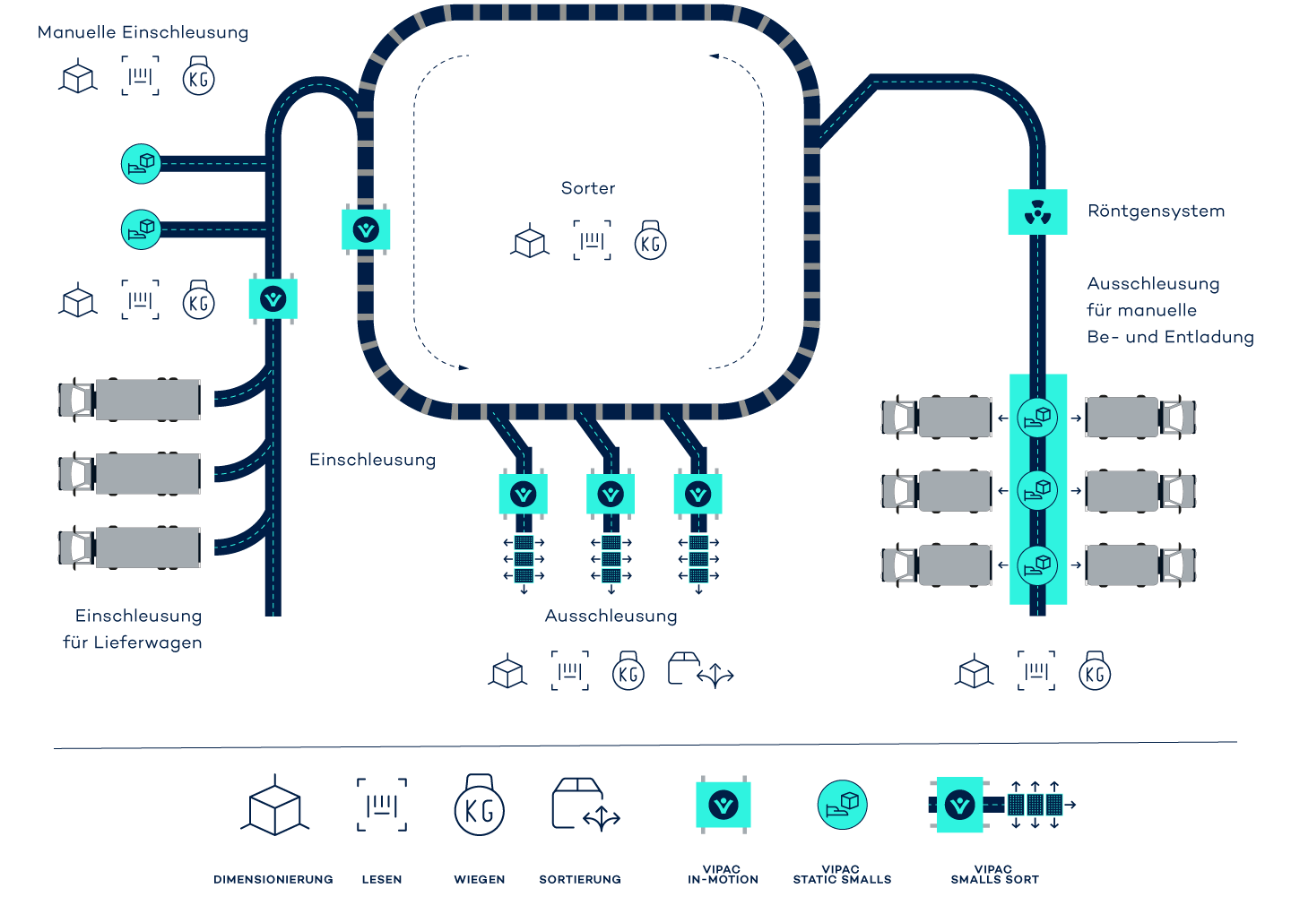 Infografik: Automatisierte Prozesse im Hub durch VITRONIC Auto-ID-Systeme – von Infeed bis Outfeed.