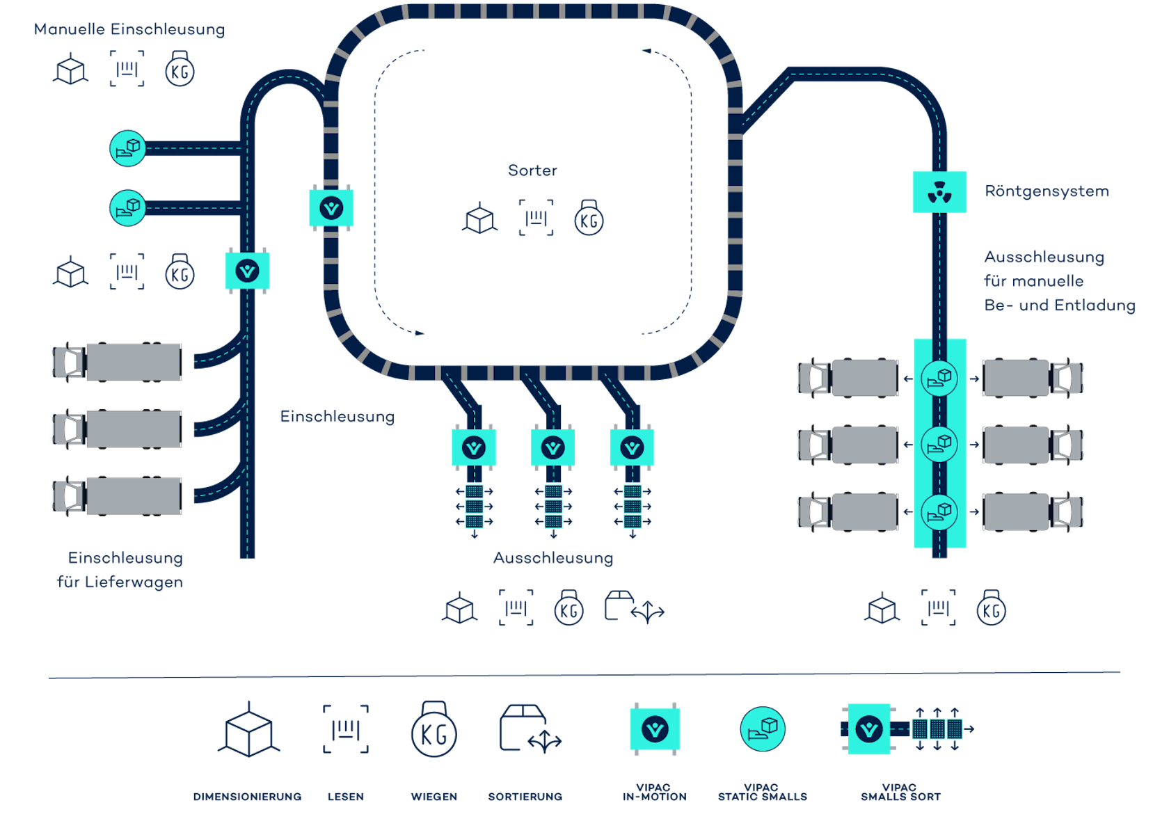 Infografik: Automatisierte Prozesse im Hub durch VITRONIC Auto-ID-Systeme – von Infeed bis Outfeed.