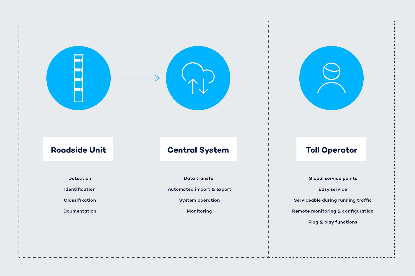 A Single Control Process for All Inner-City Toll System Variants 