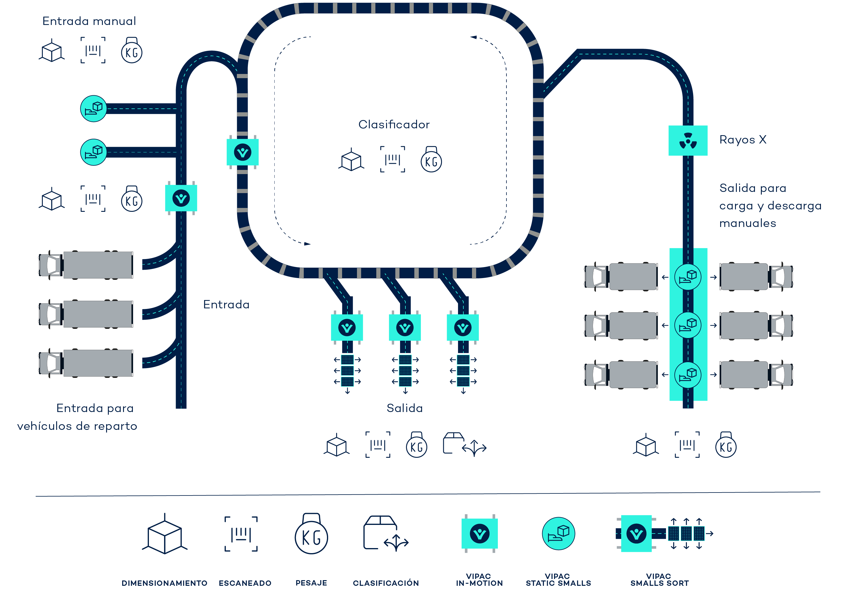 Infografía: Procesos automatizados en el centro gracias a los sistemas VITRONIC Auto-ID - desde la entrada hasta la salida.