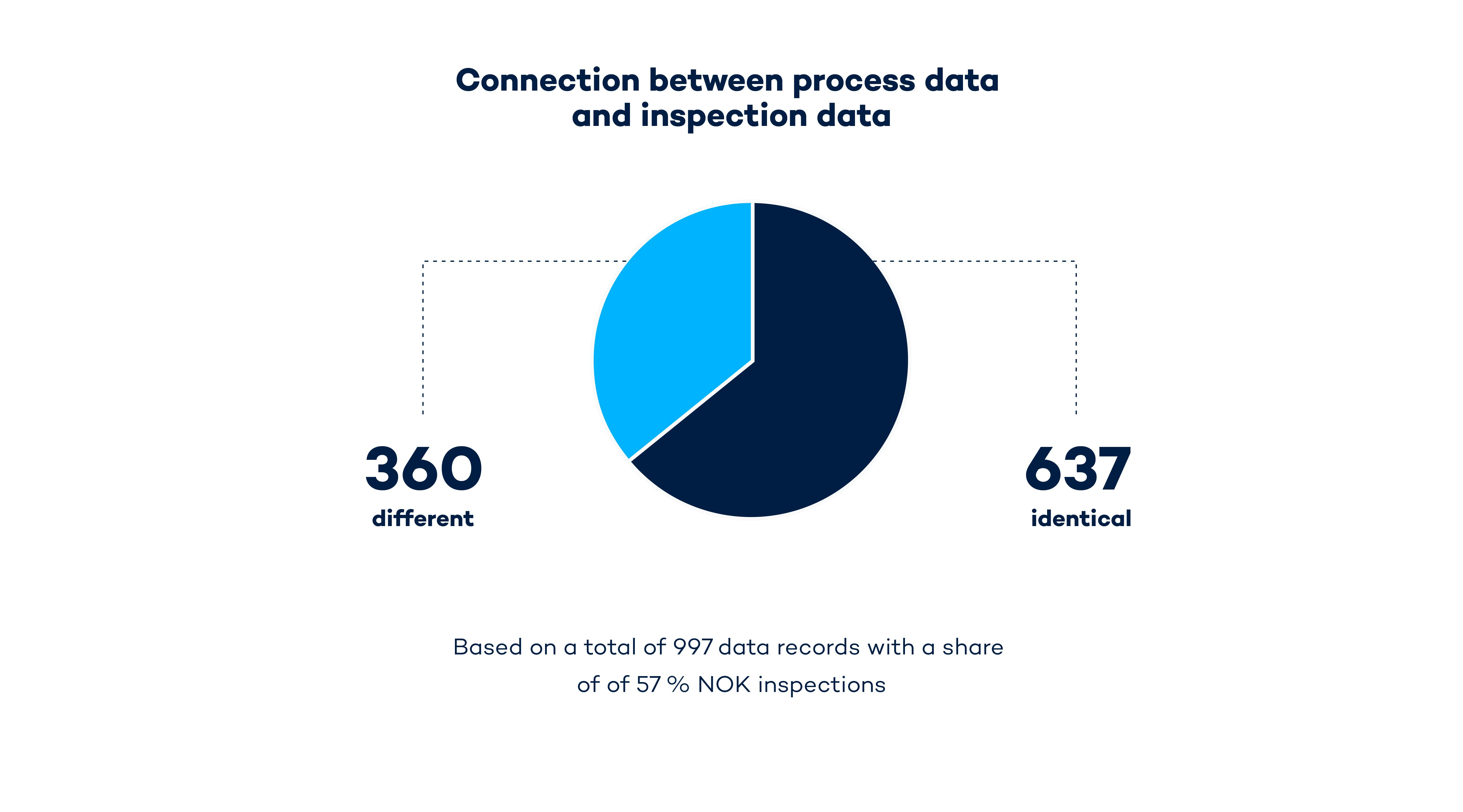 Correlations between test and process data were found in 60% of weld inspections.