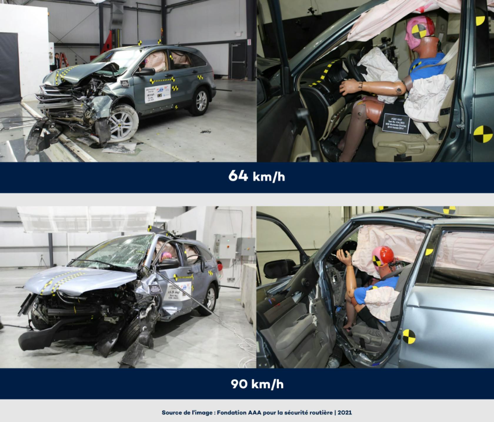 Quatre photos d'accidents. Deux photos montrent les conséquences d'un accident à 64 km/h et deux autres montrent les conséquences d'un accident à 90 km/h.