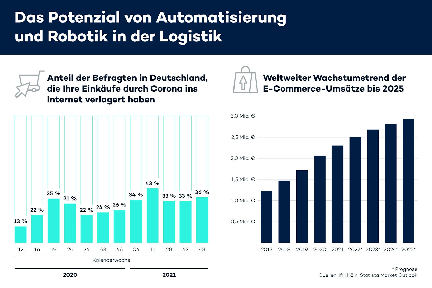 Das Wachstum im E-Commerce wird weitergehen