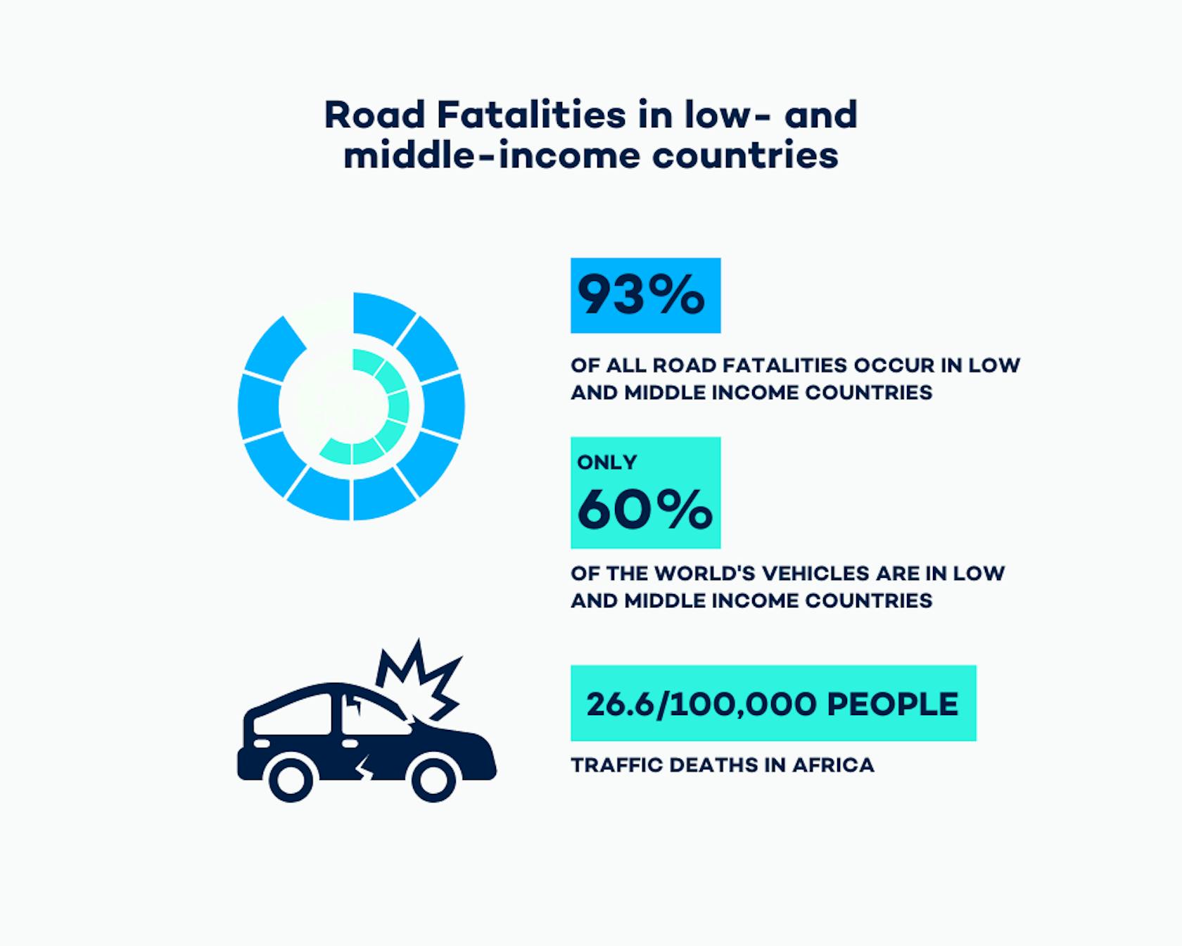 Road fatalities in middle-income countries