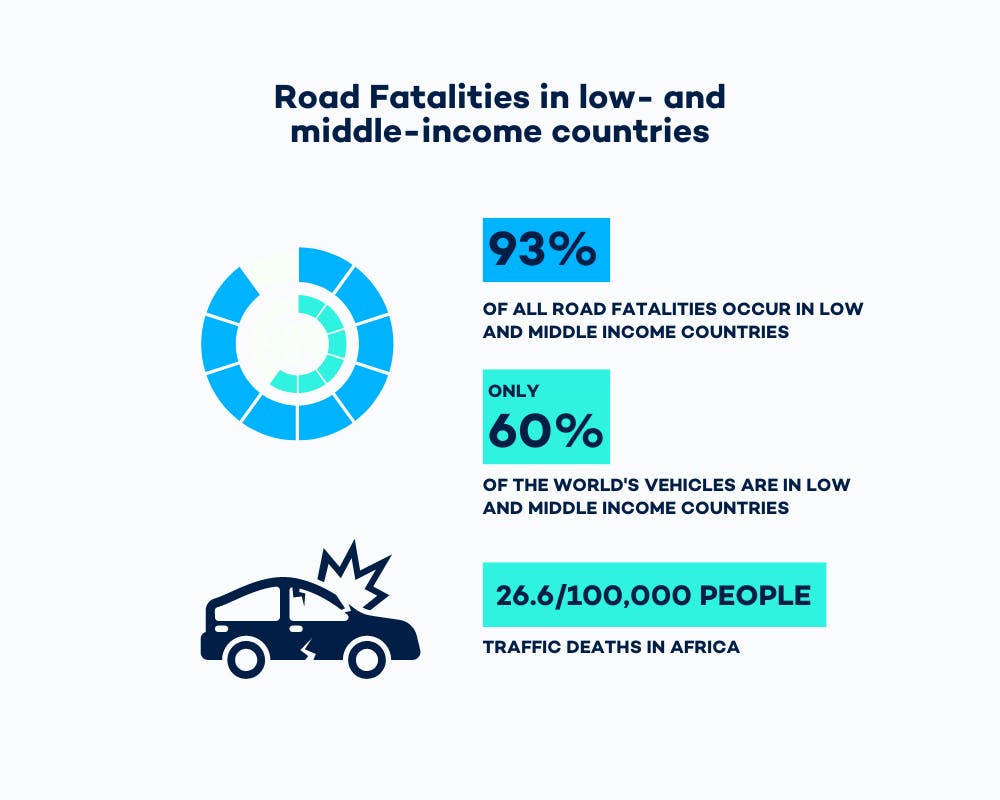 In den letzten Jahrzehnten haben jedoch viele Länder individuelle Programme zur Bewältigung der Verkehrssicherheitsprobleme sowie gemeinsame Chartas zur Schaffung einer sichereren Straßenverkehrsumgebung in Afrika aufgestellt (WHO, 2021). 