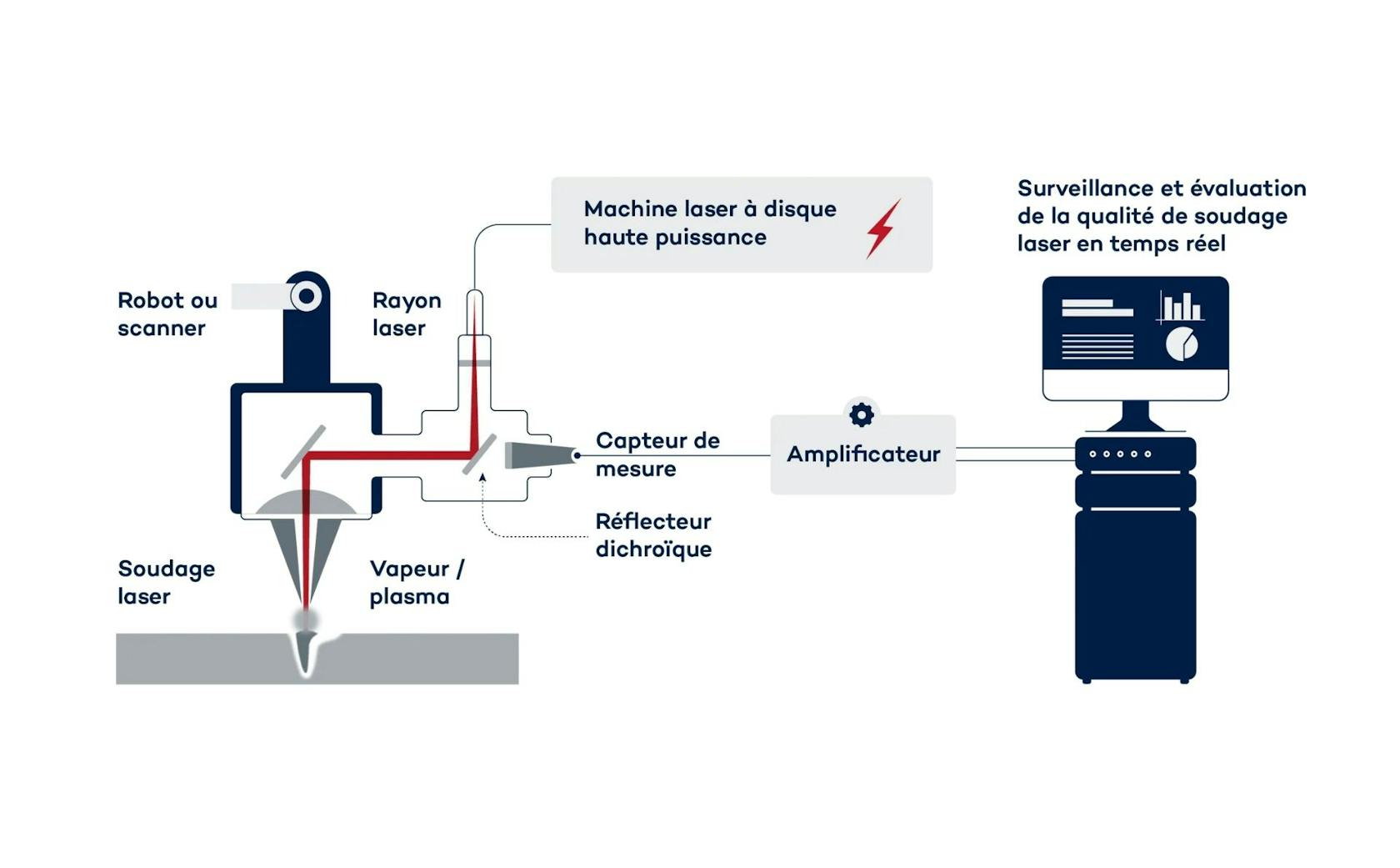 Système de surveillance de processus de soudage laser