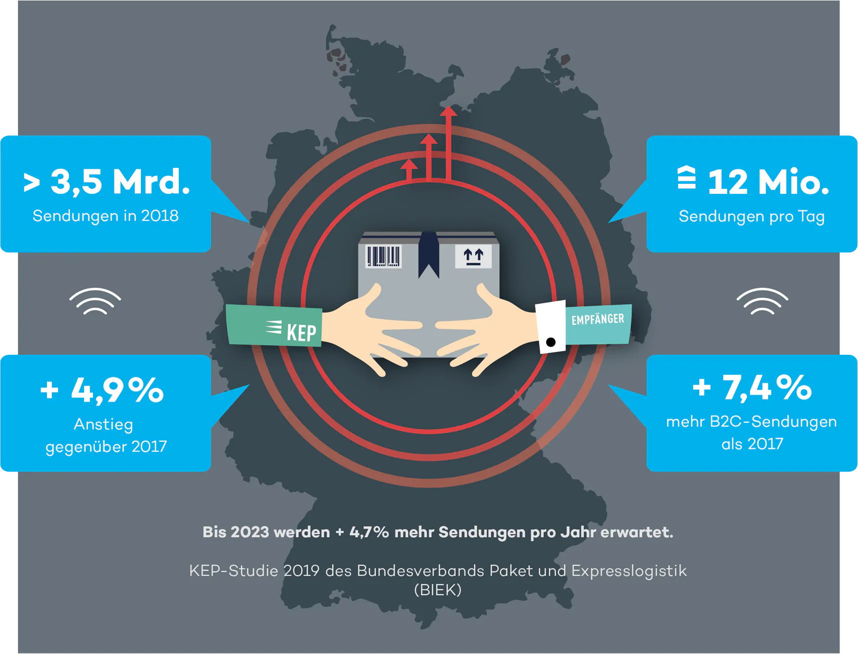 Infografik KEP Markt