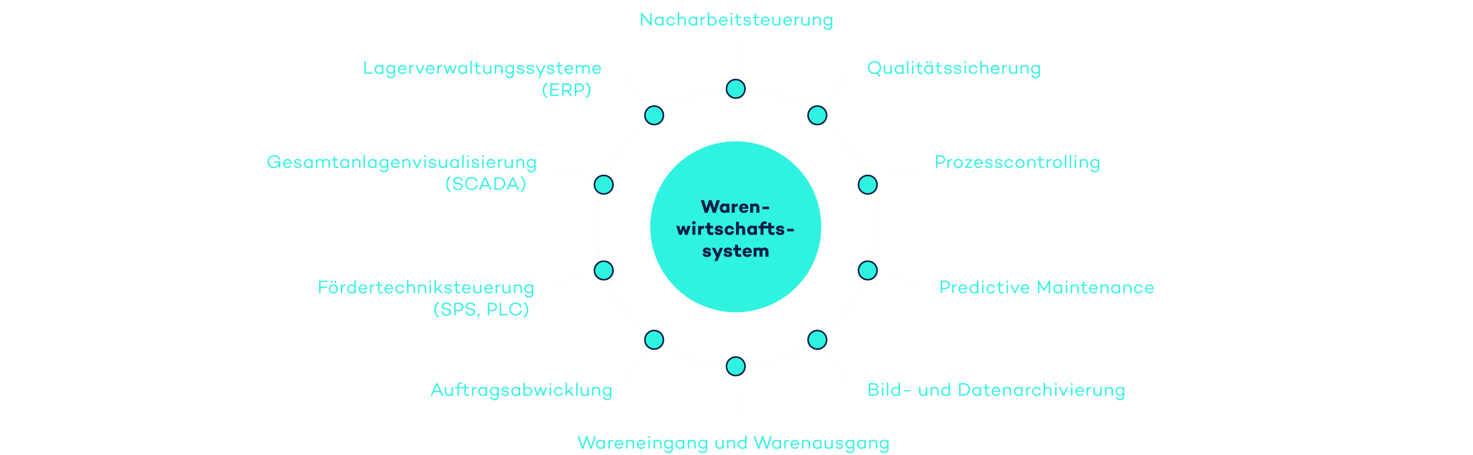 Warenwirtschaftssystem: Auto-ID-Systeme von VITRONIC liefern die Daten für automatisierte Prozesse.