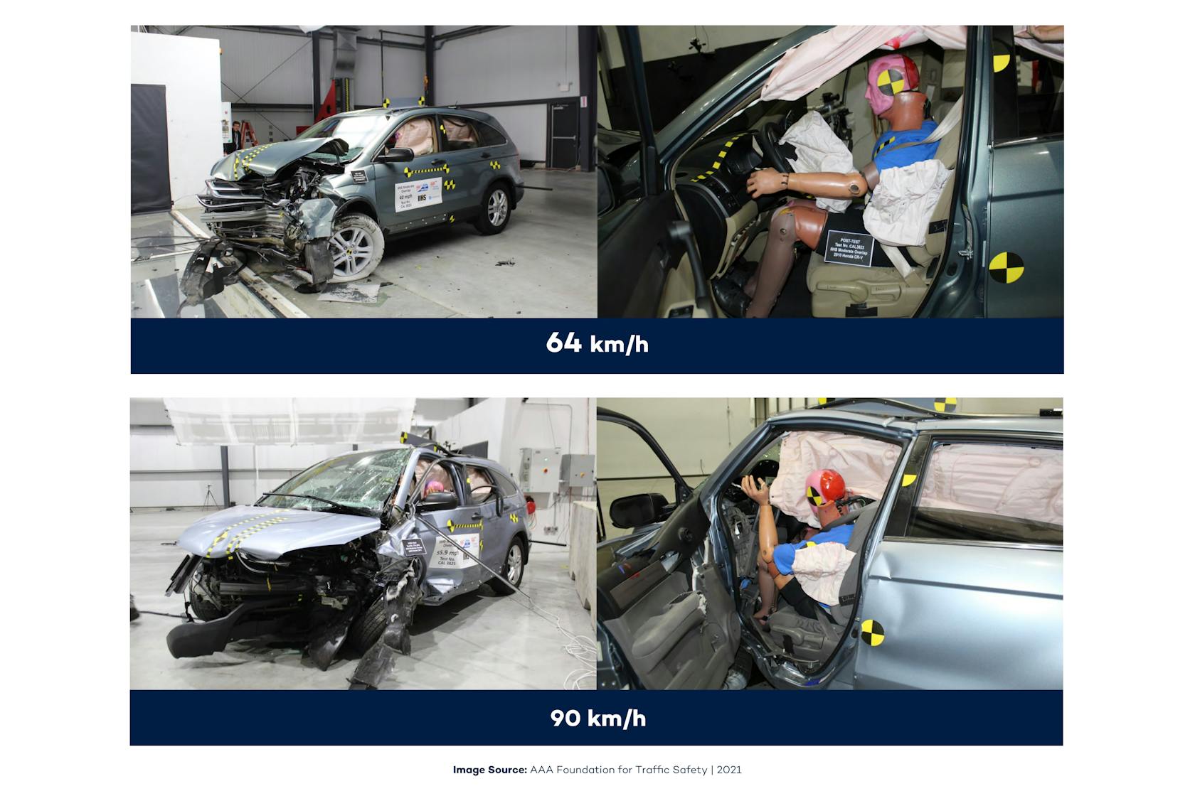 Cztery zdjęcia z testu zderzeniowego. Dwa pokazujące skutki zderzenia przy prędkości 64 km/h, dwa pokazujące prędkość 90 km/h.