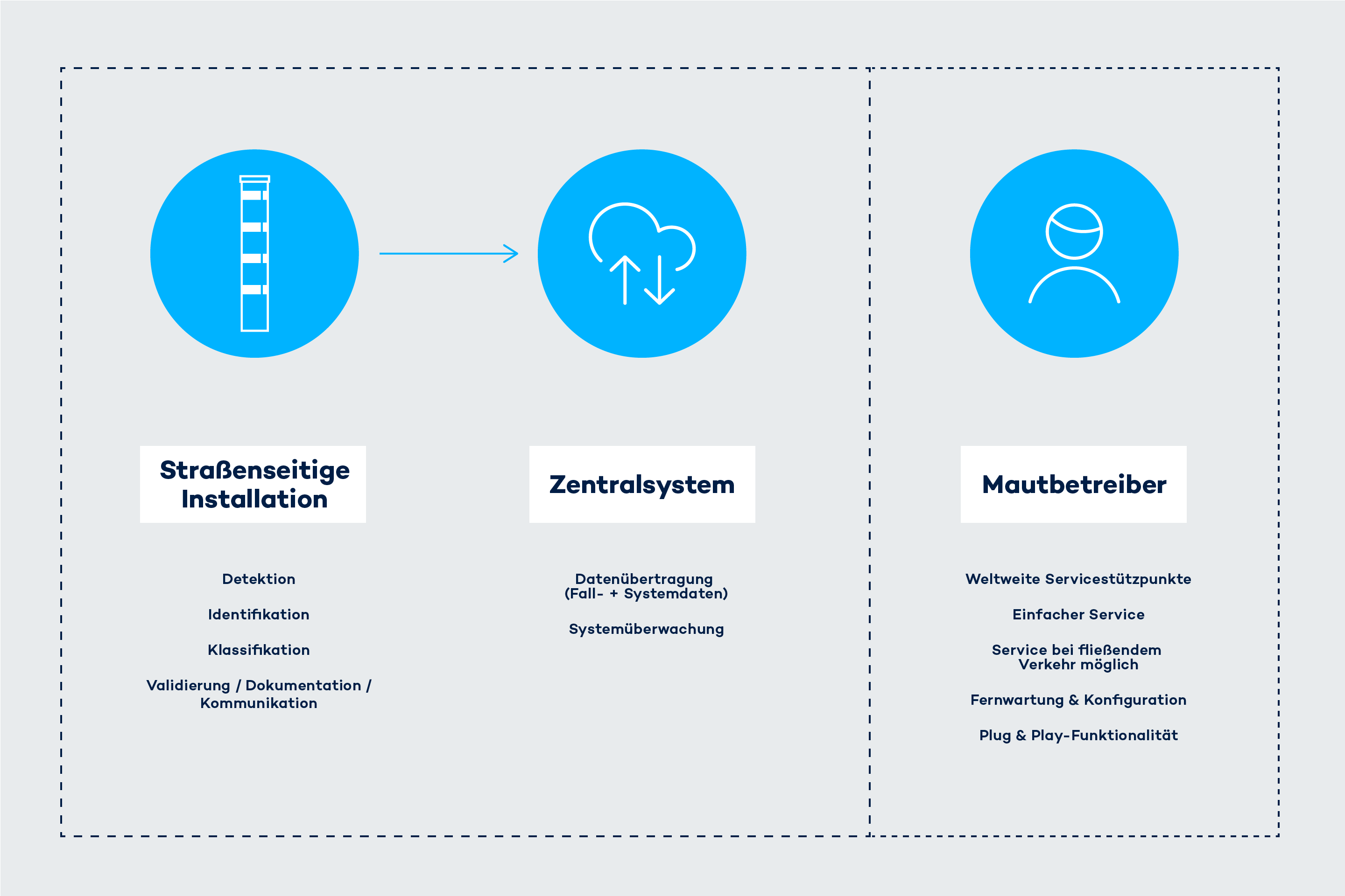 Ganzheitliche Kontrollprozesse bei intelligenten Mautsystemen.