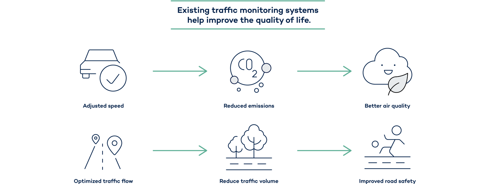 The many positive effects of intelligent traffic management