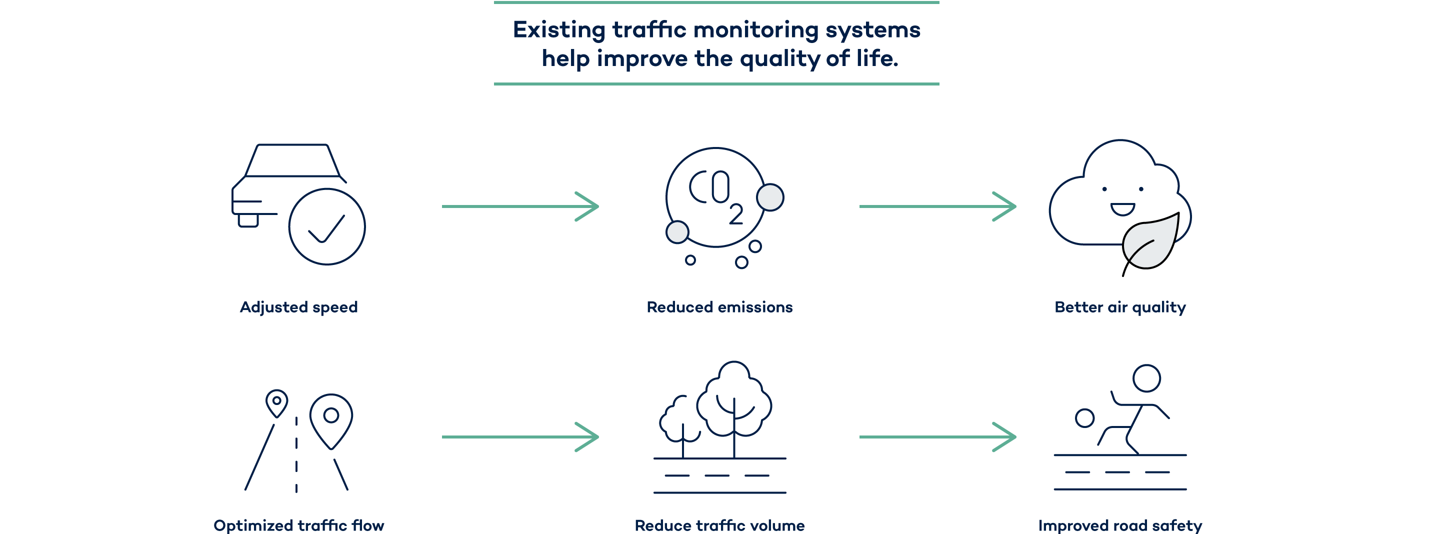 The many positive effects of intelligent traffic management