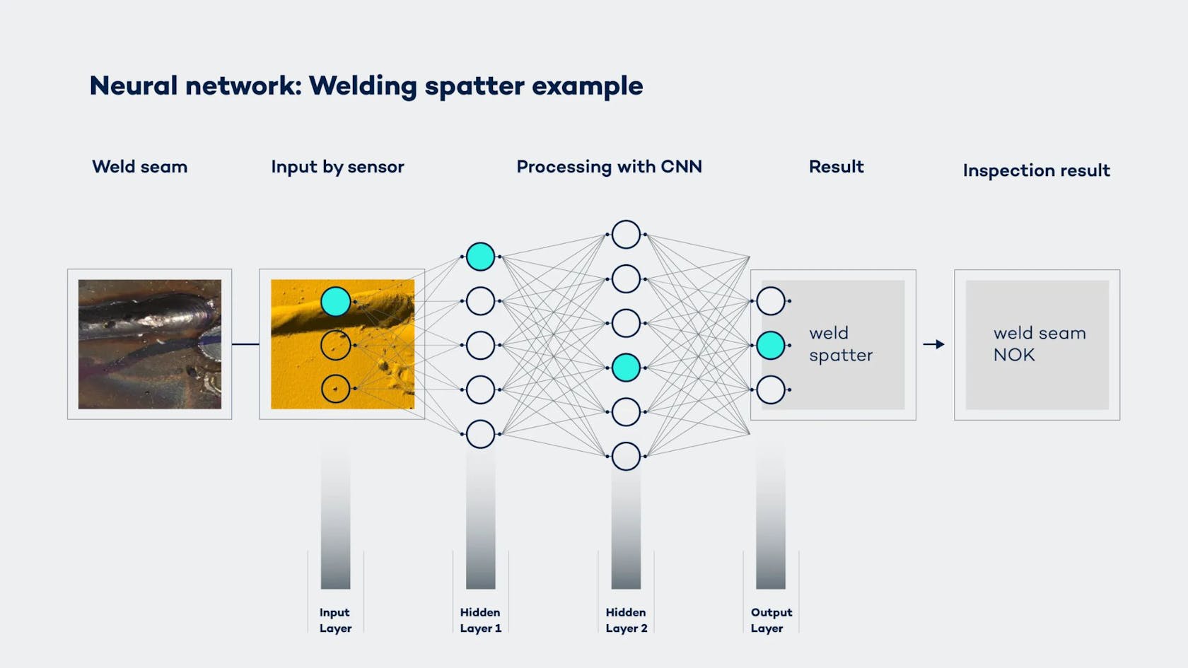 By matching the result with the target value, the CNN can gradually train its neurons to  give the expected response.