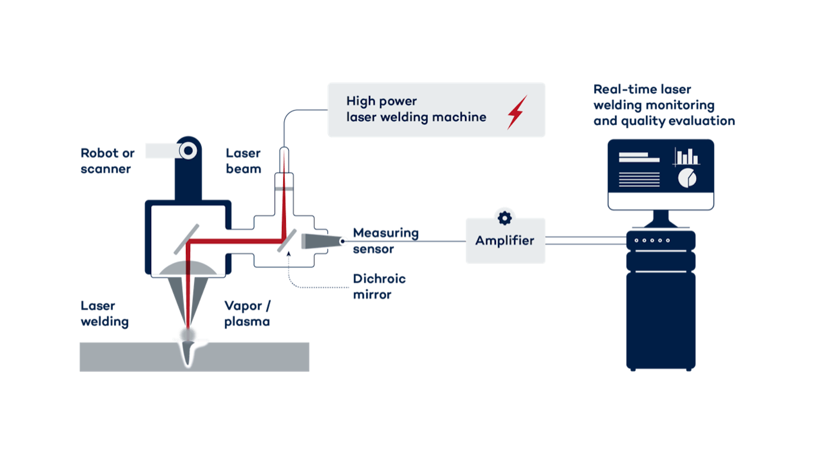 System monitoringu procesu spawania laserowego