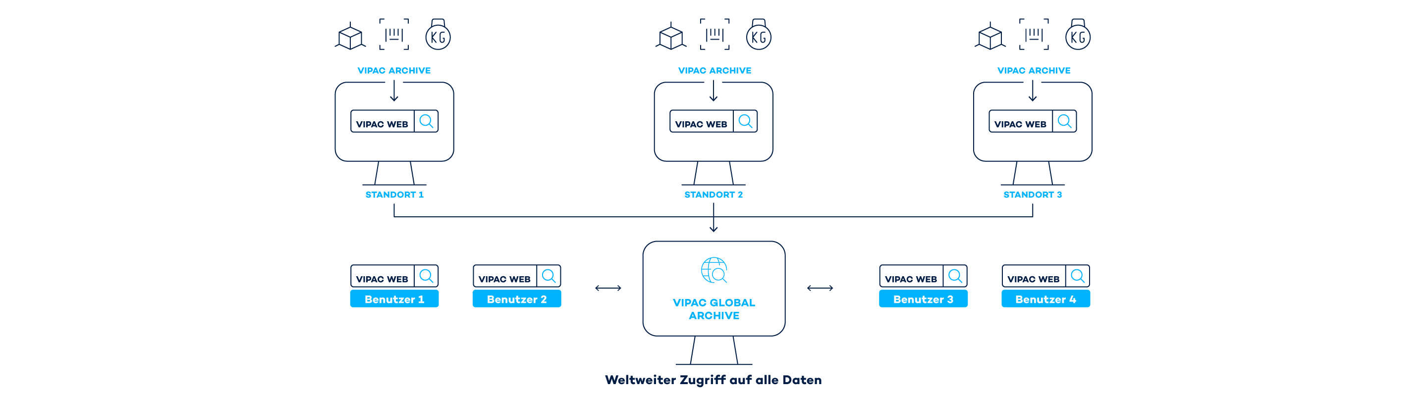 Infografik Logistik: Wie mit VIPAC GLOBAL ARCHIV standortübergreifende Prozessanalysen möglich sind.