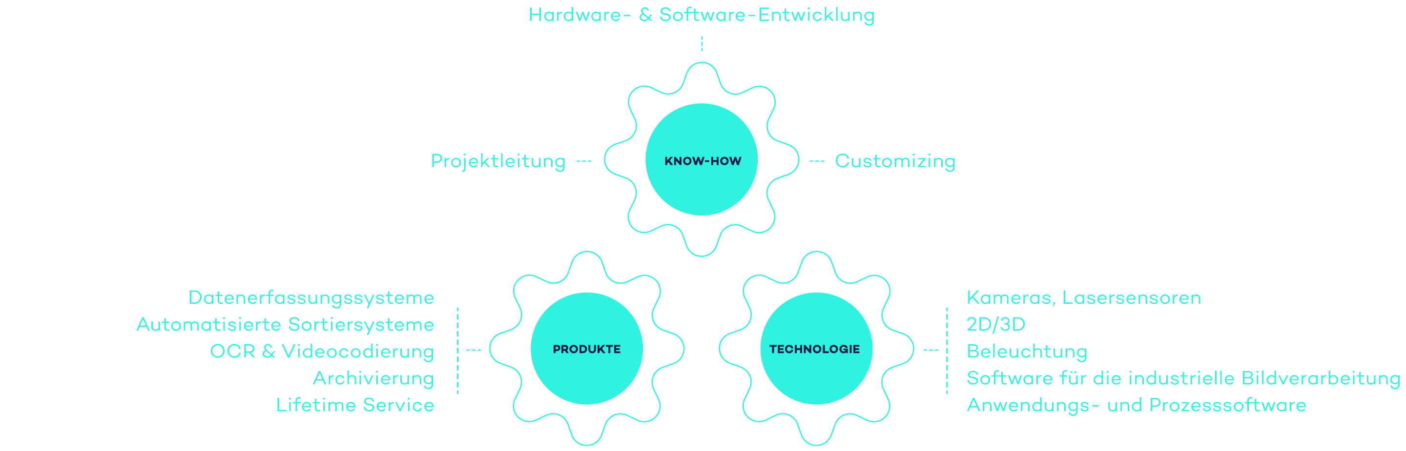 Infografik VITRONIC Kosmos: Die Kernkompetenz von VITRONIC ist die industrielle Bildverarbeitung.