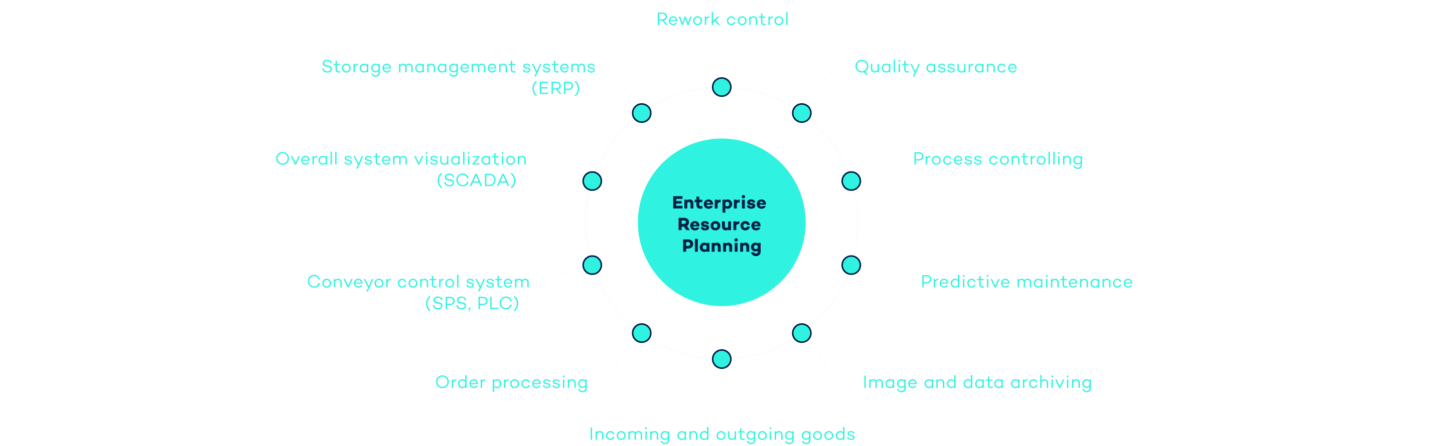 Infographic VITRONIC Kosmos: VITRONIC's core competence is industrial image processing.