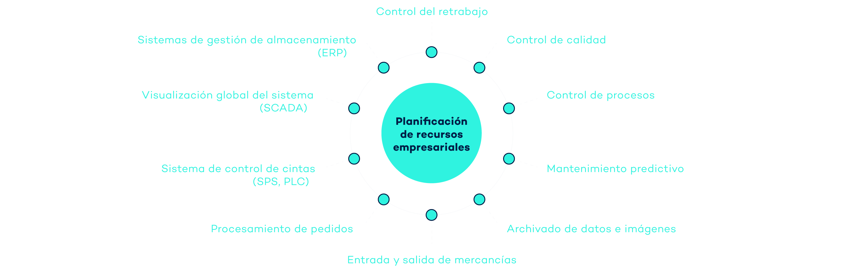 Sistema de gestión de mercancías: Auto-ID de VITRONIC suministra los datos para procesos automatizados.