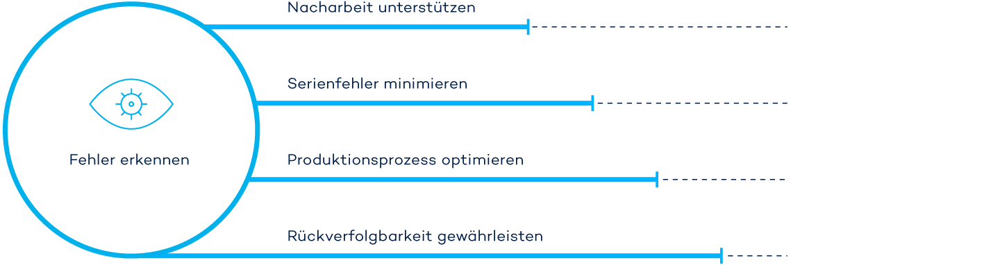 Infografik: Fehler erkennen, Nacharbeit unterstützen, Produktionsprozess optimieren, Rückverfolgung sichern