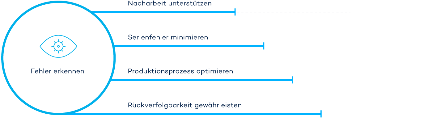 Infografik: Fehler erkennen, Nacharbeit unterstützen, Produktionsprozess optimieren, Rückverfolgung sichern