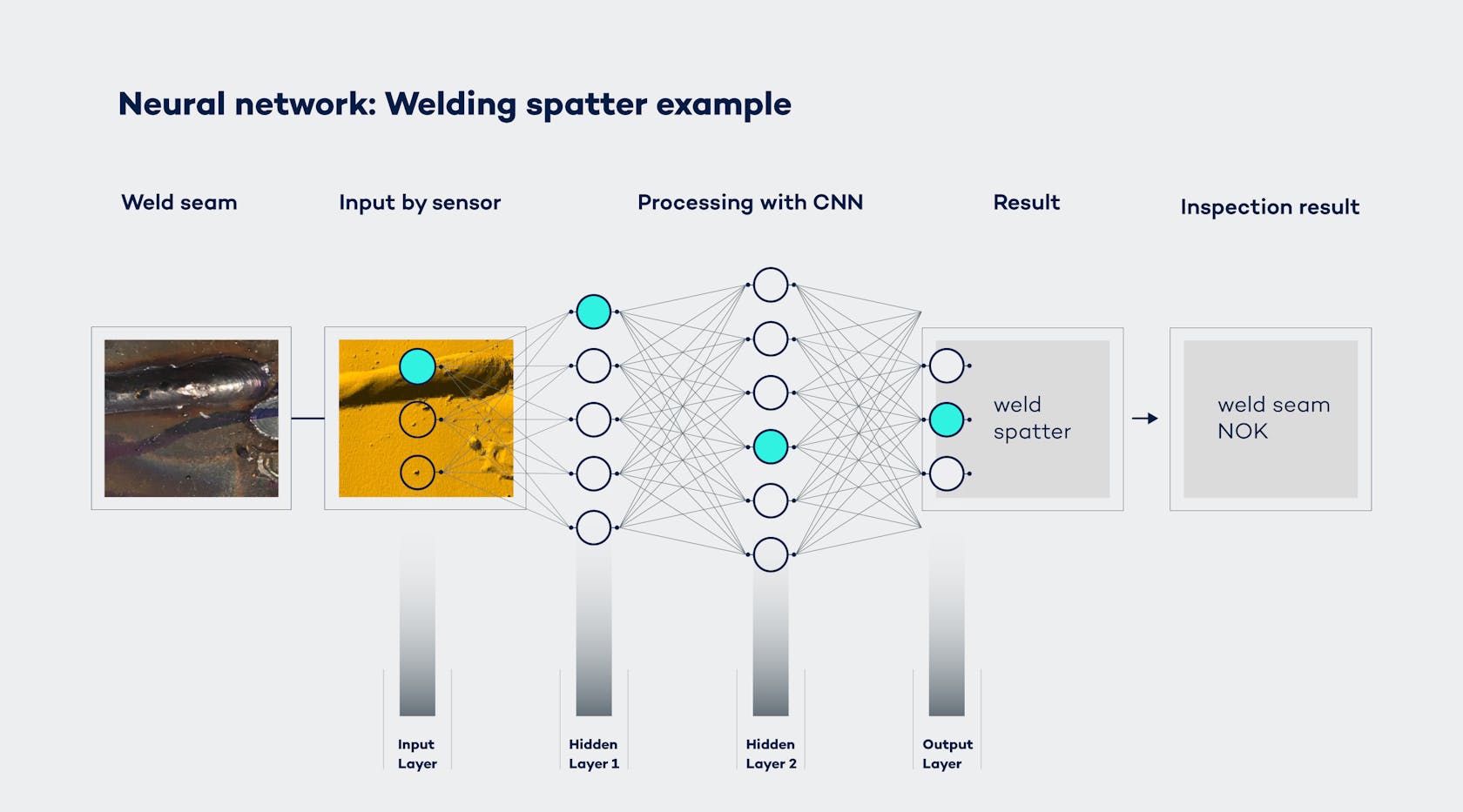 By matching the result with the target value, the CNN can gradually train its neurons to  give the expected response.